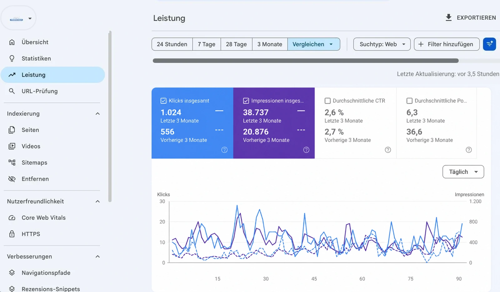 Google Search Console des Kundenprojekts Mo's Fahrschule Berlin: 1.024 Klicks (vorher 556), 38.737 Impressionen (vorher 20.876) und durchschnittliche Position 6,3 (vorher 36,6) im 3-Monats-Vergleich