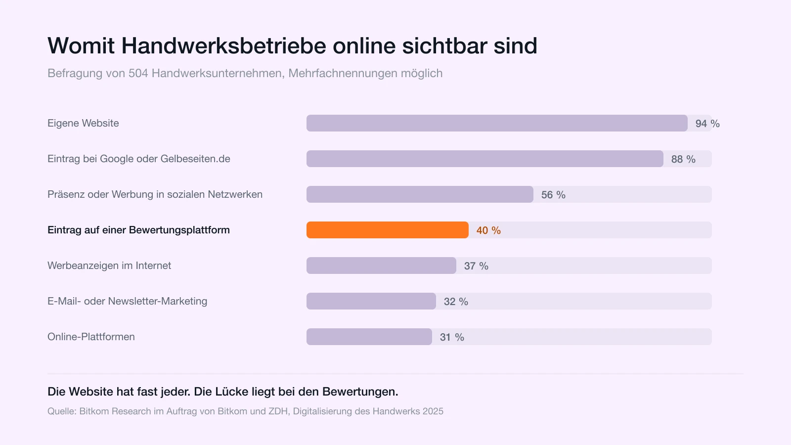 Balkendiagramm: 94 Prozent eigene Website, 88 Prozent Verzeichniseintrag, 56 Prozent Social Media, 40 Prozent Bewertungsplattform, 37 Prozent Internetanzeigen, 32 Prozent Newsletter, 31 Prozent Online-Plattformen