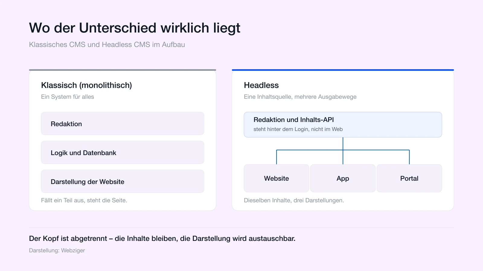 Schema: Beim monolithischen CMS liegen Inhalte, Logik und Darstellung in einem System. Beim Headless CMS gibt eine Inhalts-API an Website, App und Portal aus.