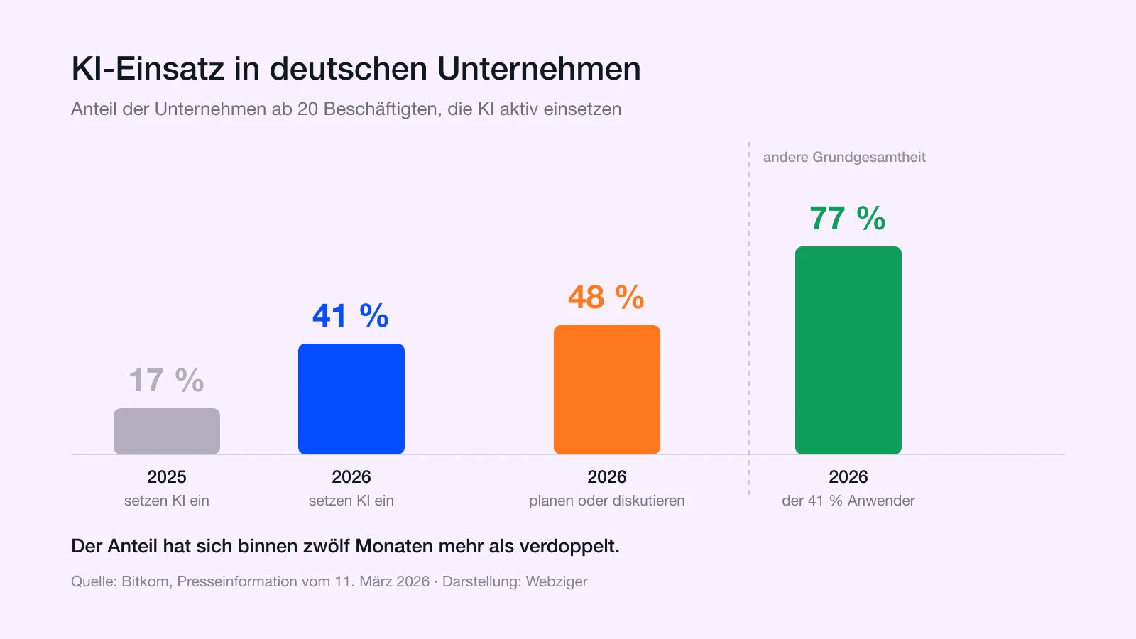 Säulendiagramm: KI-Nutzung in deutschen Unternehmen stieg von 17 Prozent 2025 auf 41 Prozent 2026, 48 Prozent planen oder diskutieren den Einsatz, 77 Prozent der Anwender sehen ihre Wettbewerbsposition verbessert