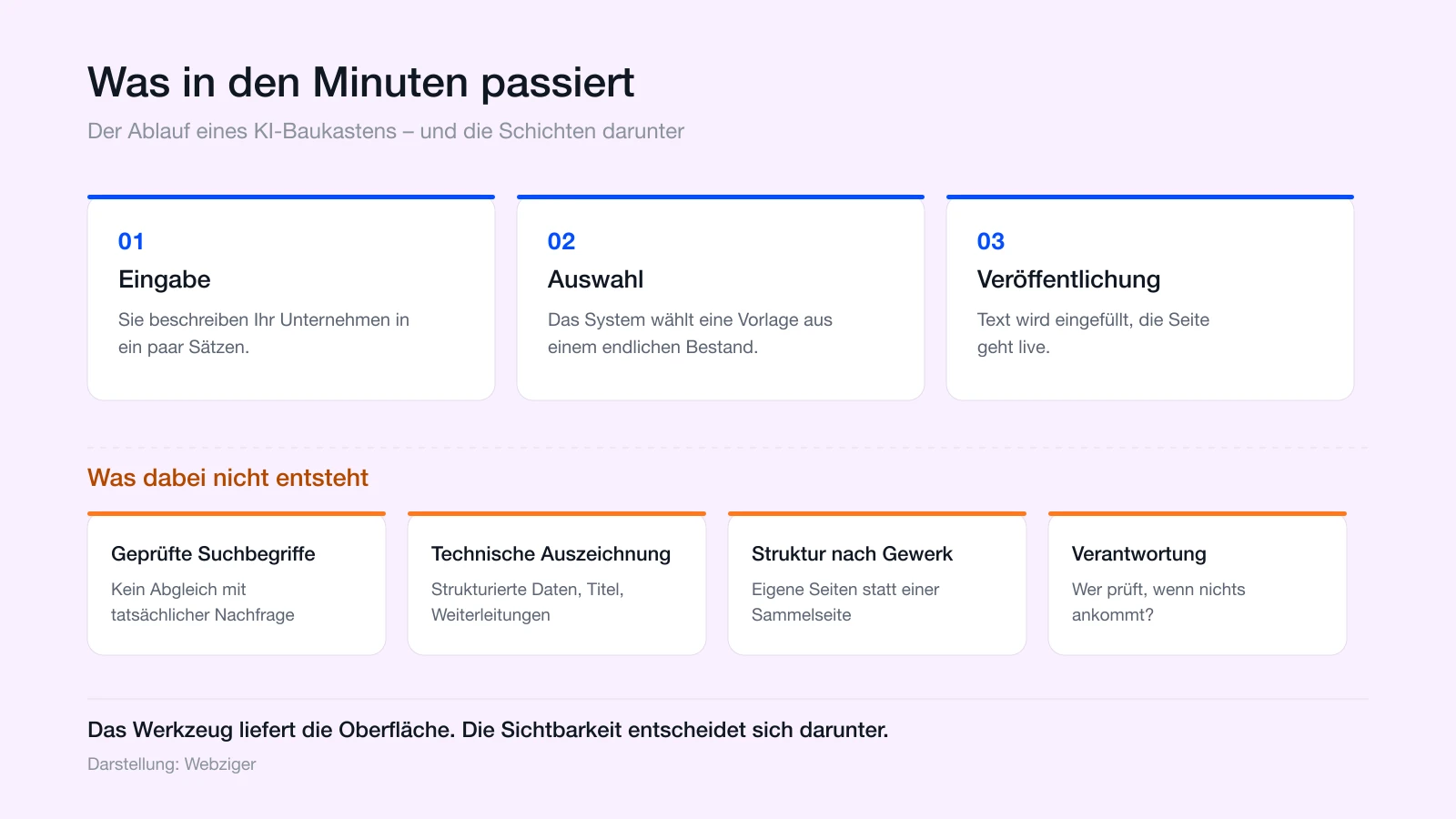 Ablauf einer KI-Website in drei Schritten: Eingabe, Auswahl aus Vorlagen, Veröffentlichung – daneben die Schichten, die dabei nicht entstehen