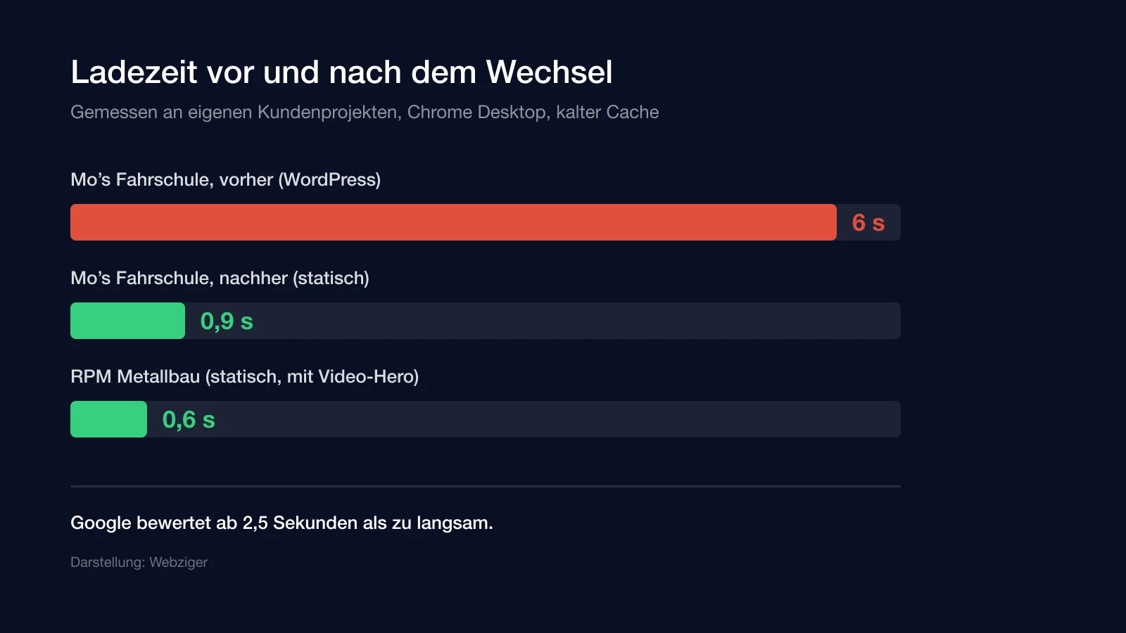 Ladezeitvergleich: 6 Sekunden mit WordPress gegenüber 0,9 und 0,6 Sekunden mit statischem Stack